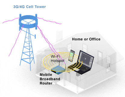 3g 4g 5g modem