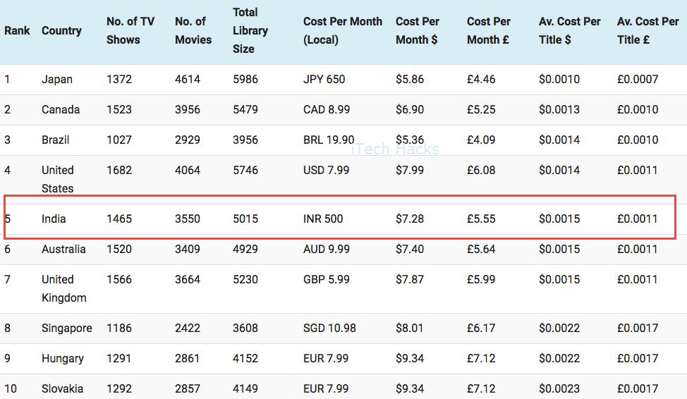 Netflix Plans and Pricing 2019 technoroll