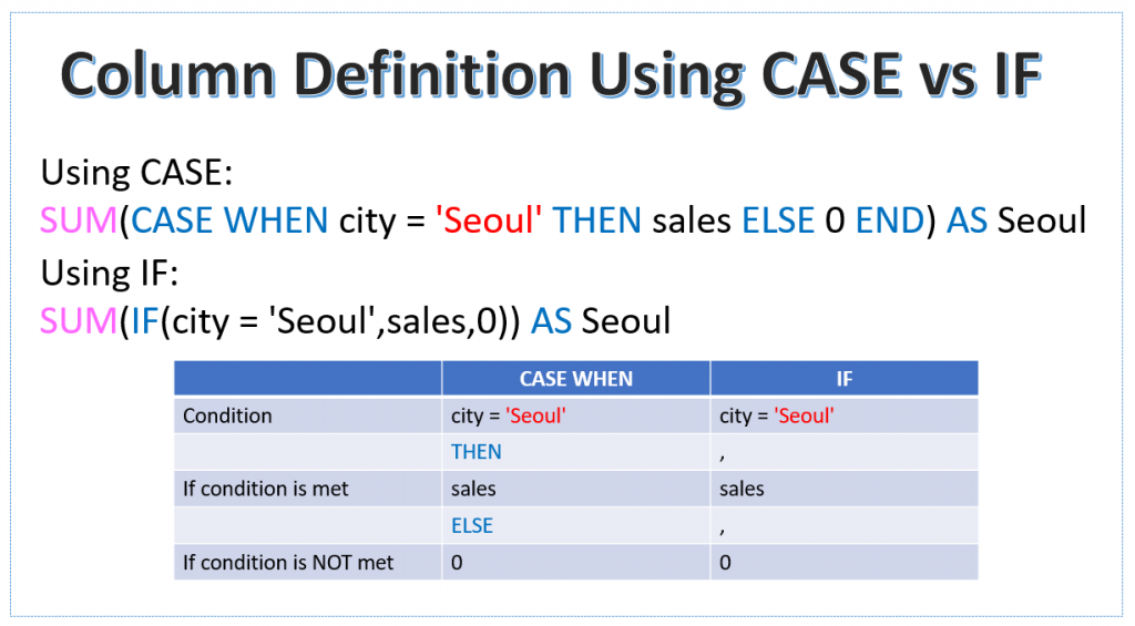 Comparing the use if CASE and IF in defining a column in a MySQL pivot table.