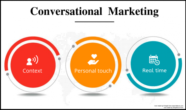 Marketing Trends in Conversational Marketing