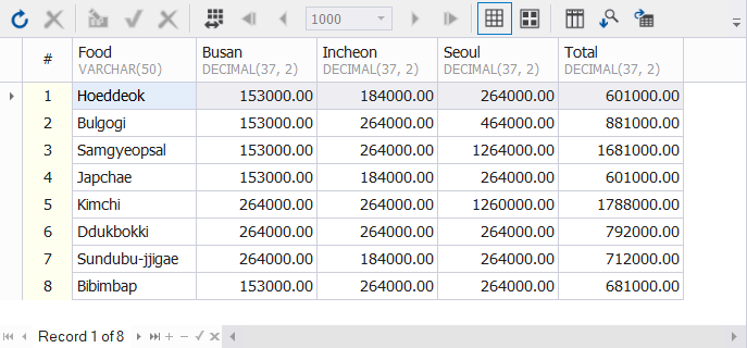 The MySQL pivot table desired sample output.