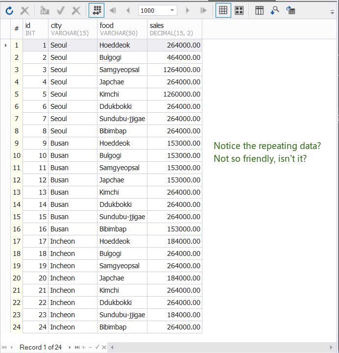 The sample raw data we are going to use in the article. We will eventually make a MySQL pivot out of this.